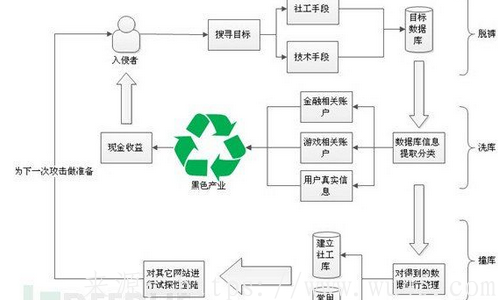 黑客中常常说的撞库,撞库到底是什么意思 第2张