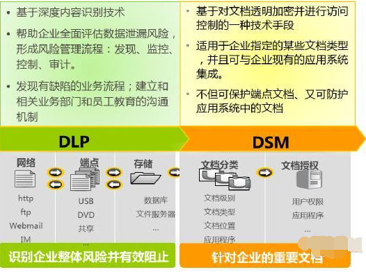 数据防泄露需要警惕3大误区 第1张