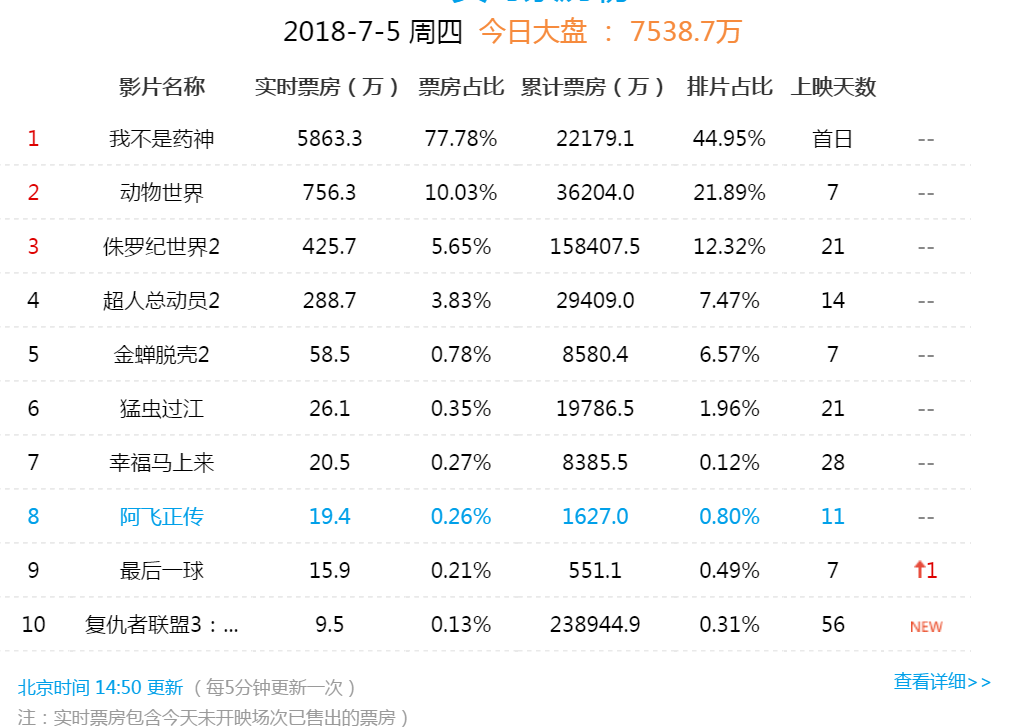 全球票房前三(全球票房第一名)