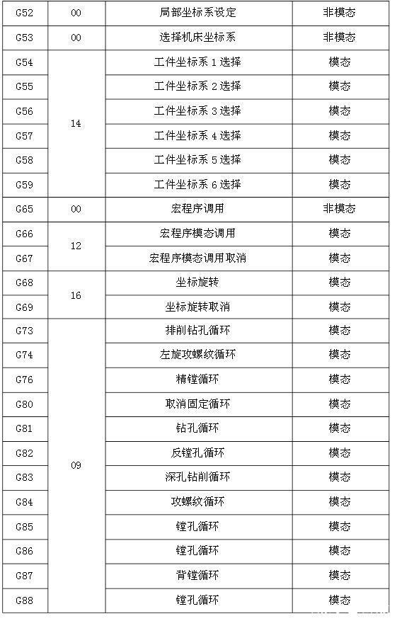 加工中心编程代码表(加工中心编程代码大全)