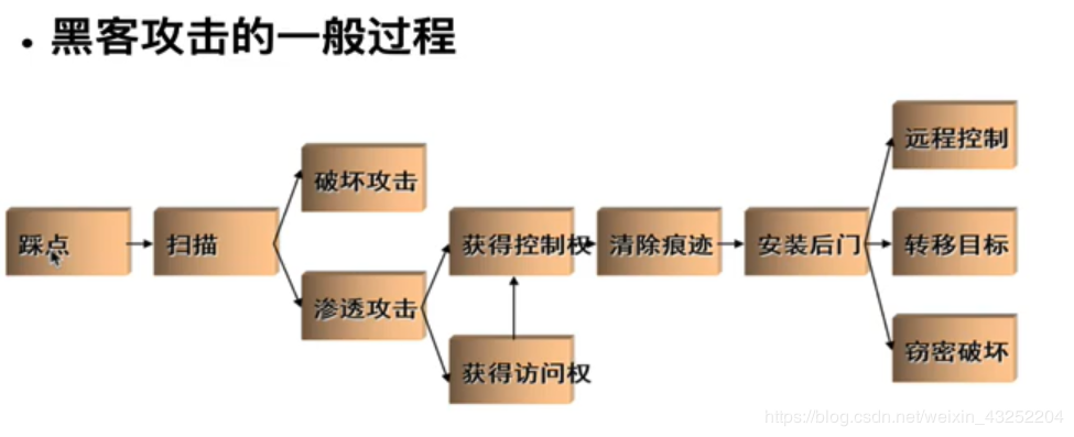 总结黑客攻击的基本过程(总结黑客攻击的基本过程的书籍)