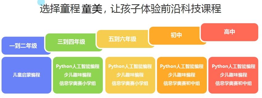 儿童学编程的最佳年龄(少儿编程适合年龄)