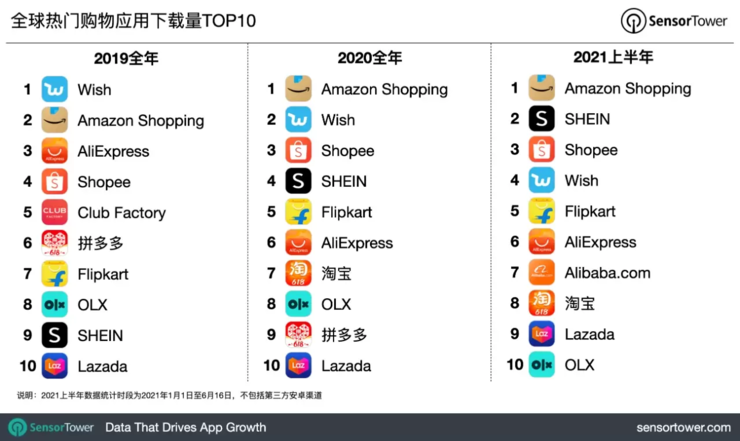 中国app下载量排名(中国app下载量排名第一)