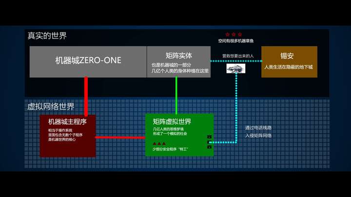 黑客帝国有几层(b站为什么下架黑客帝国)